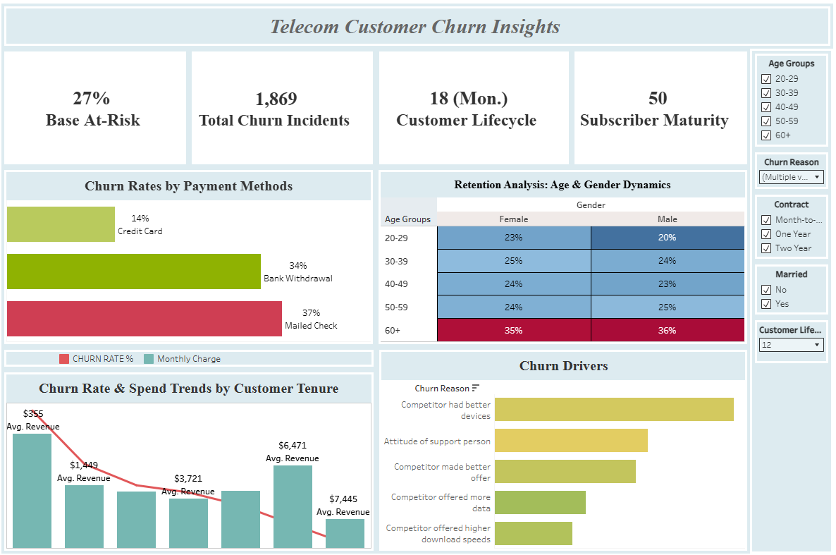 Telecom Customer Churn Insights Analytics View